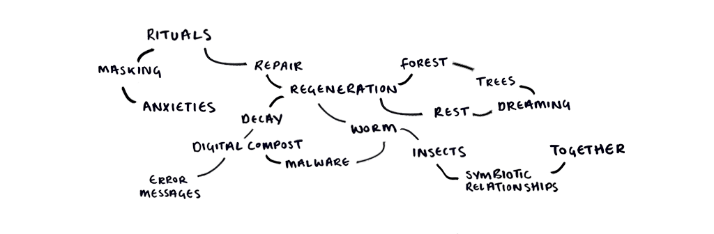 Mind Map On Ritual Torn Together - Art Gene